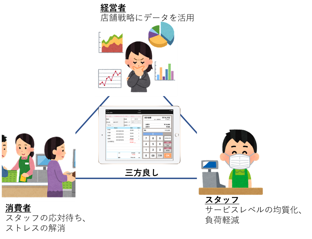 三方良しの関係を表現した図