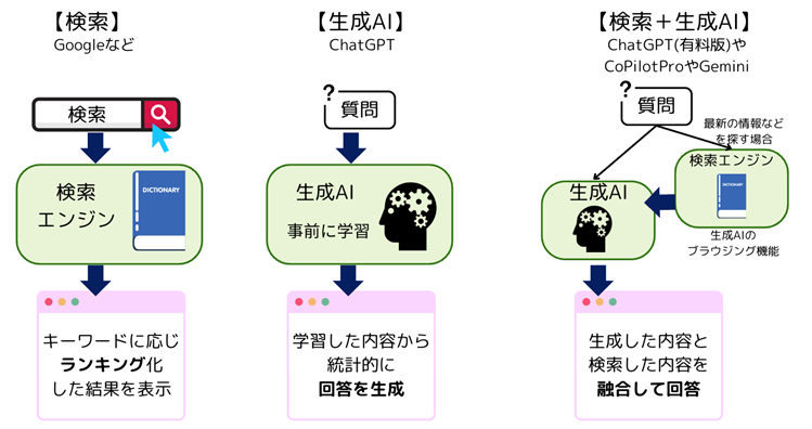 検索－生成AI-検索＋生成AI