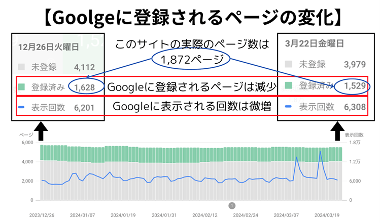 Googleに登録されるページの変化