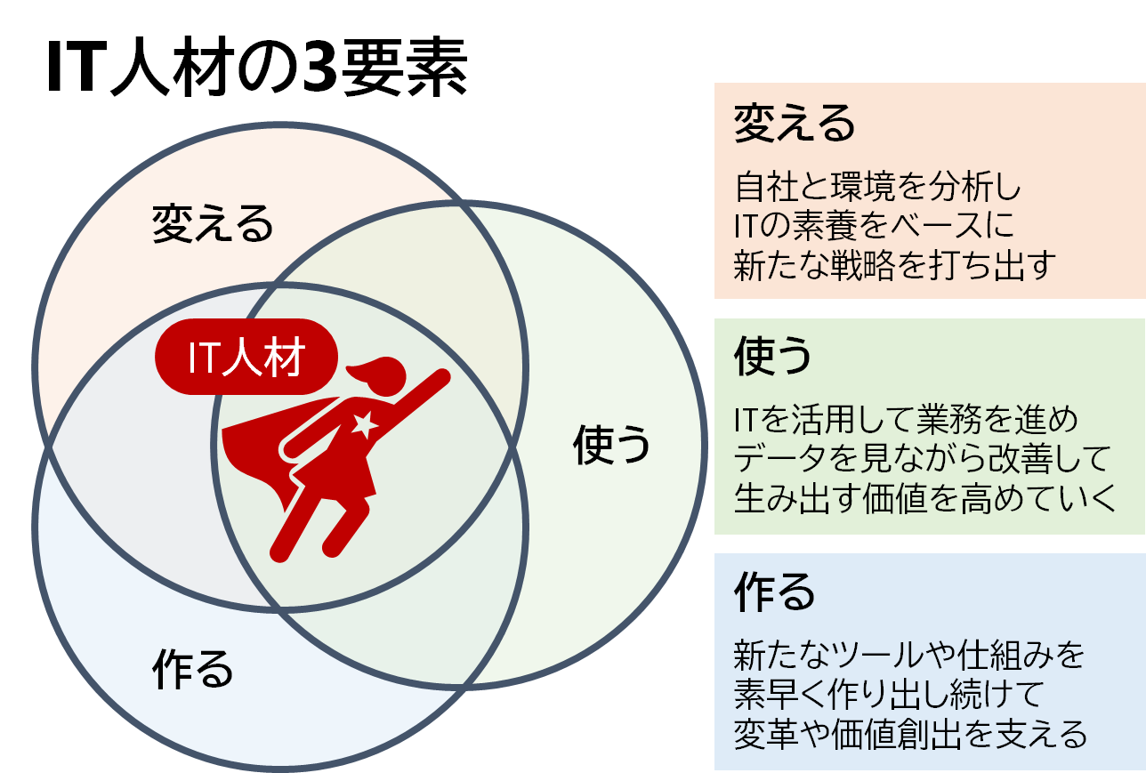 IT人材の3つの要素は、変える、使う、作る