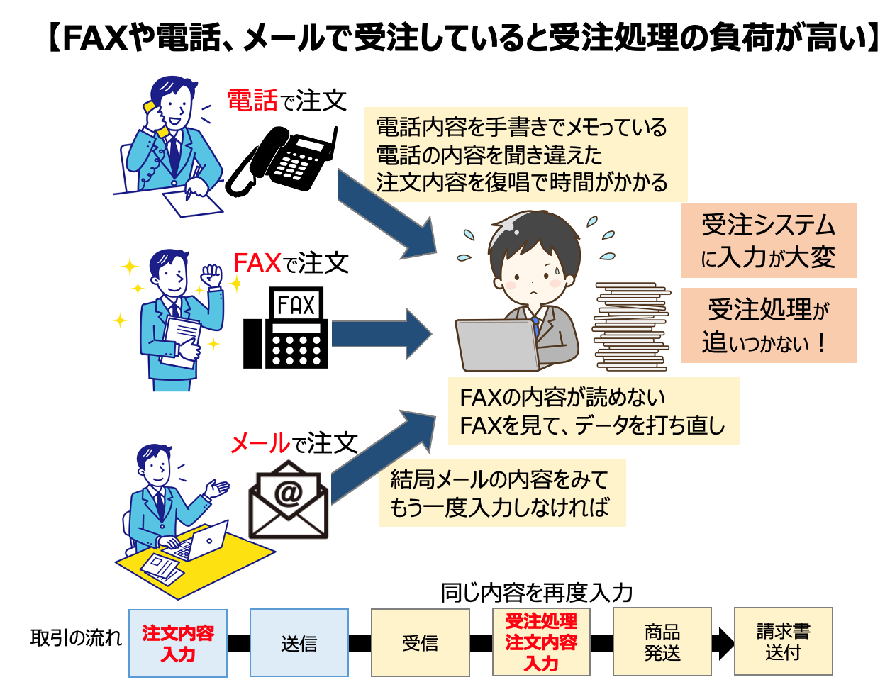 「ファックスや電話、メールで受注していると受注処理の負荷が高い」のイメージ画像