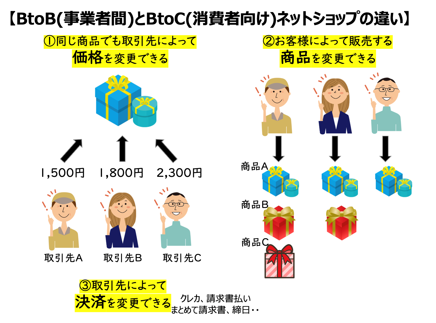 「BtoB（事業者向け）とBtoC（消費者向け）ネットショップの違い」のイメージ画像