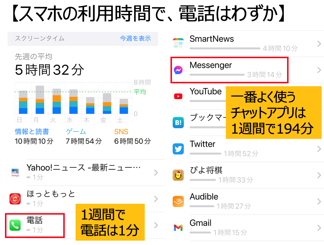 スマホアプリのスクリーンタイムを表示した画像