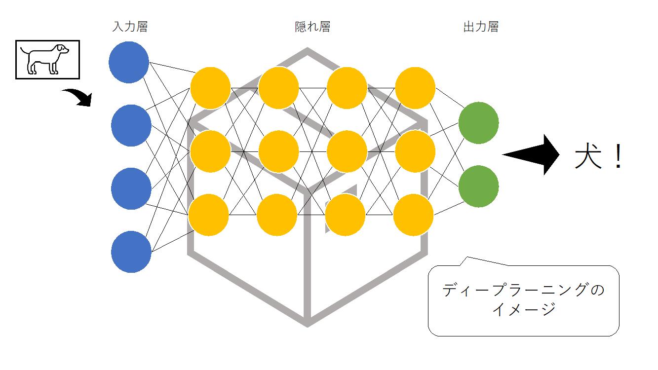 AIが犬を学習するディープラーニングのイメージを示した図