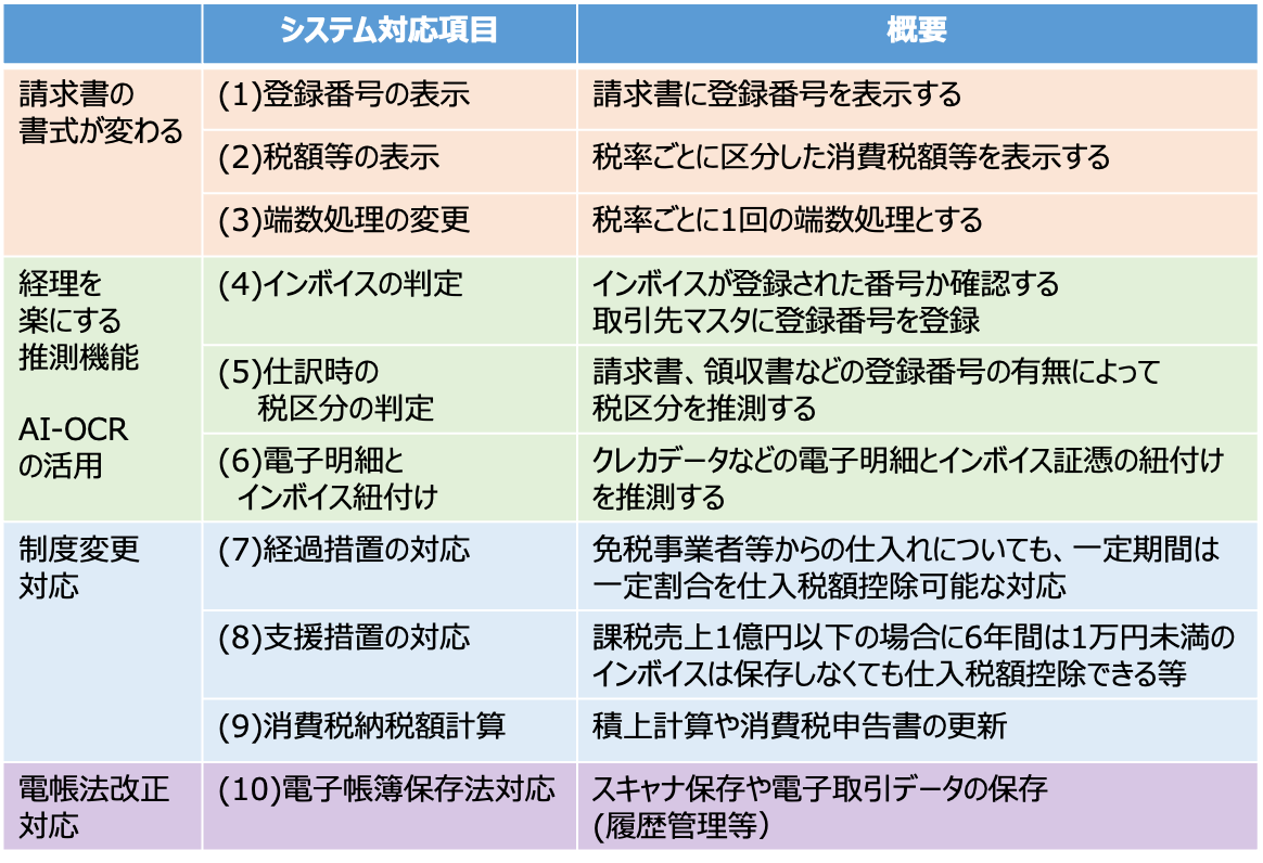 必要と考えられる、主なシステム対応の図表