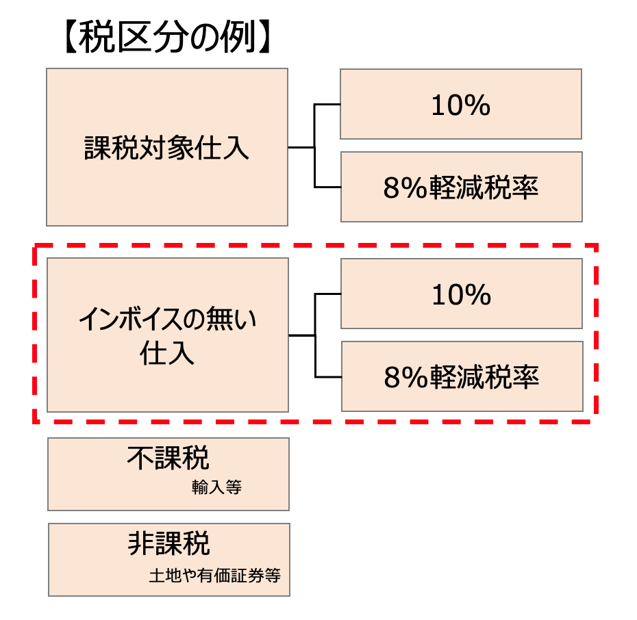 税区分の例を表した図表