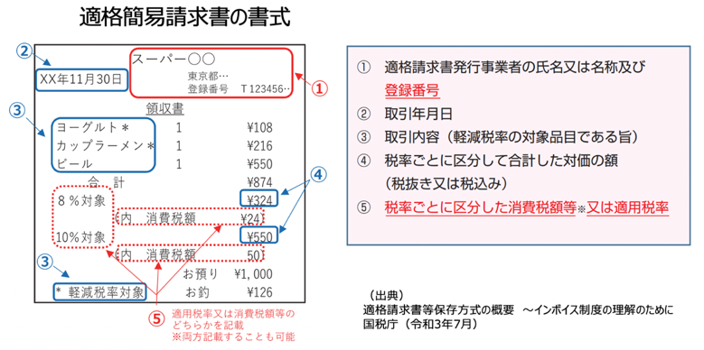 適格簡易請求書（簡易インボイス）の書式を記載した図
