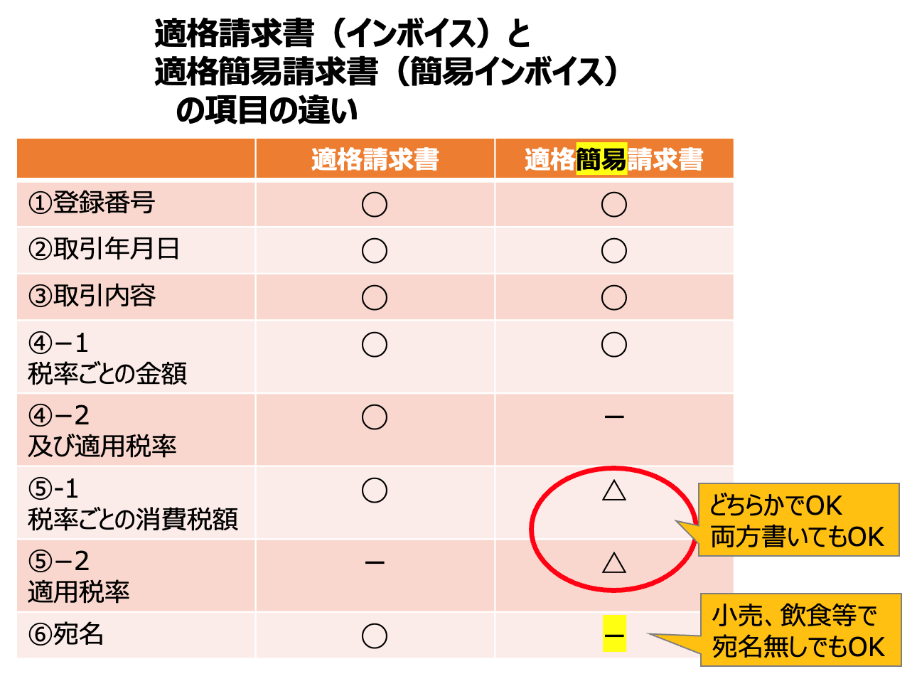 適格請求書（インボイス）と適格簡易請求書（簡易インボイス）の項目の相違点を記載した図表