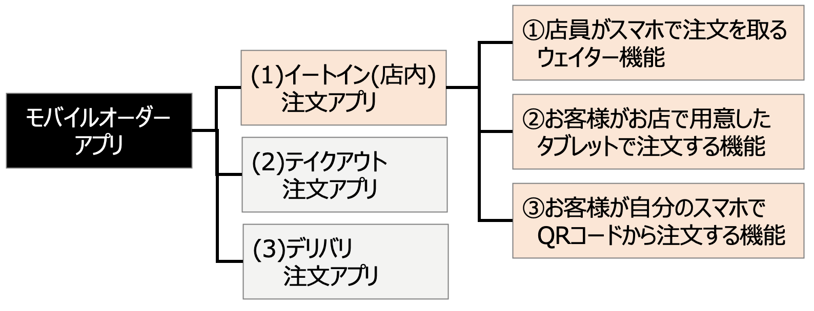 モバイルオーダーアプリ（注文アプリ）の3つの分類を表した図表