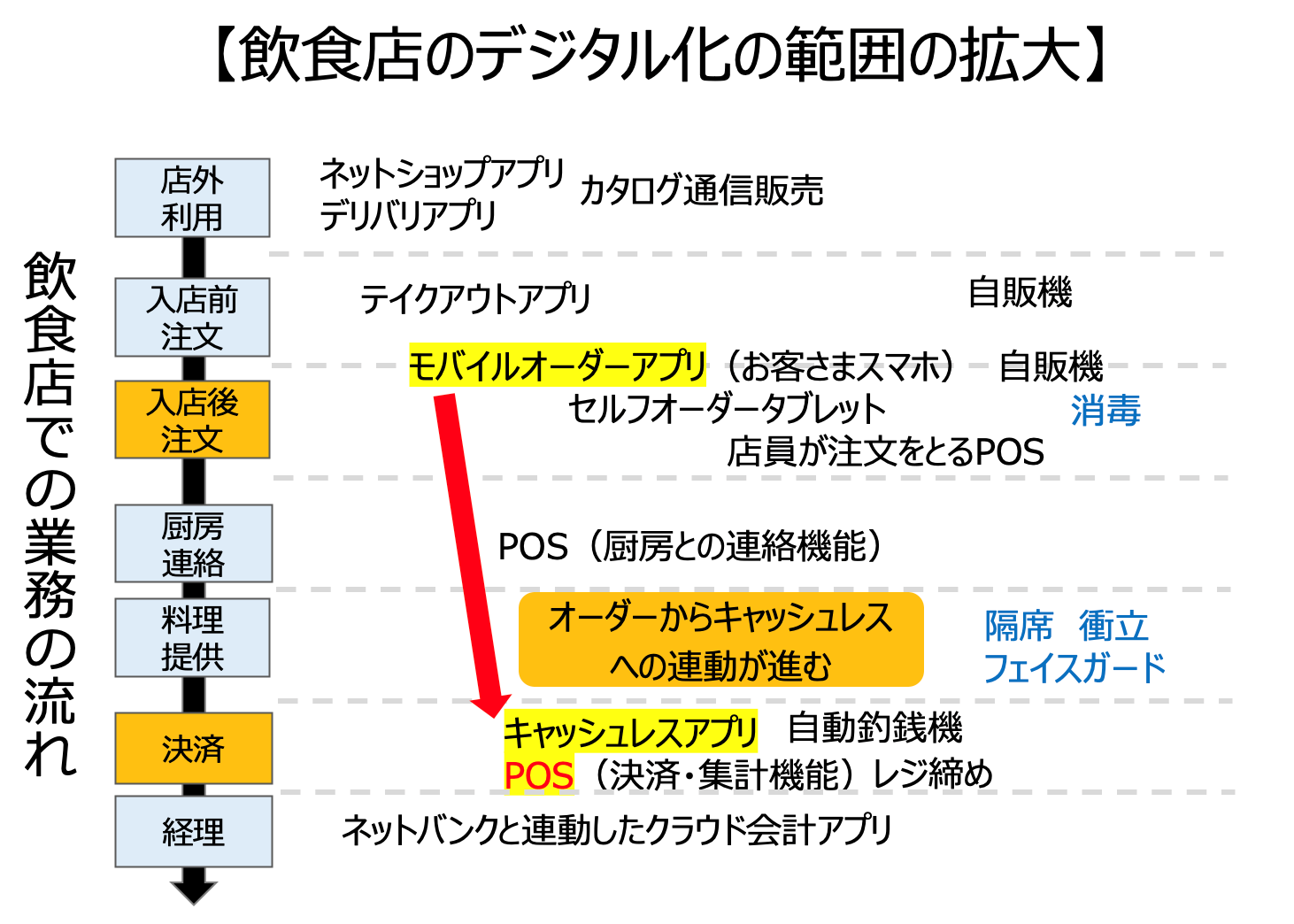 飲食店のデジタル化の拡大を表した図表