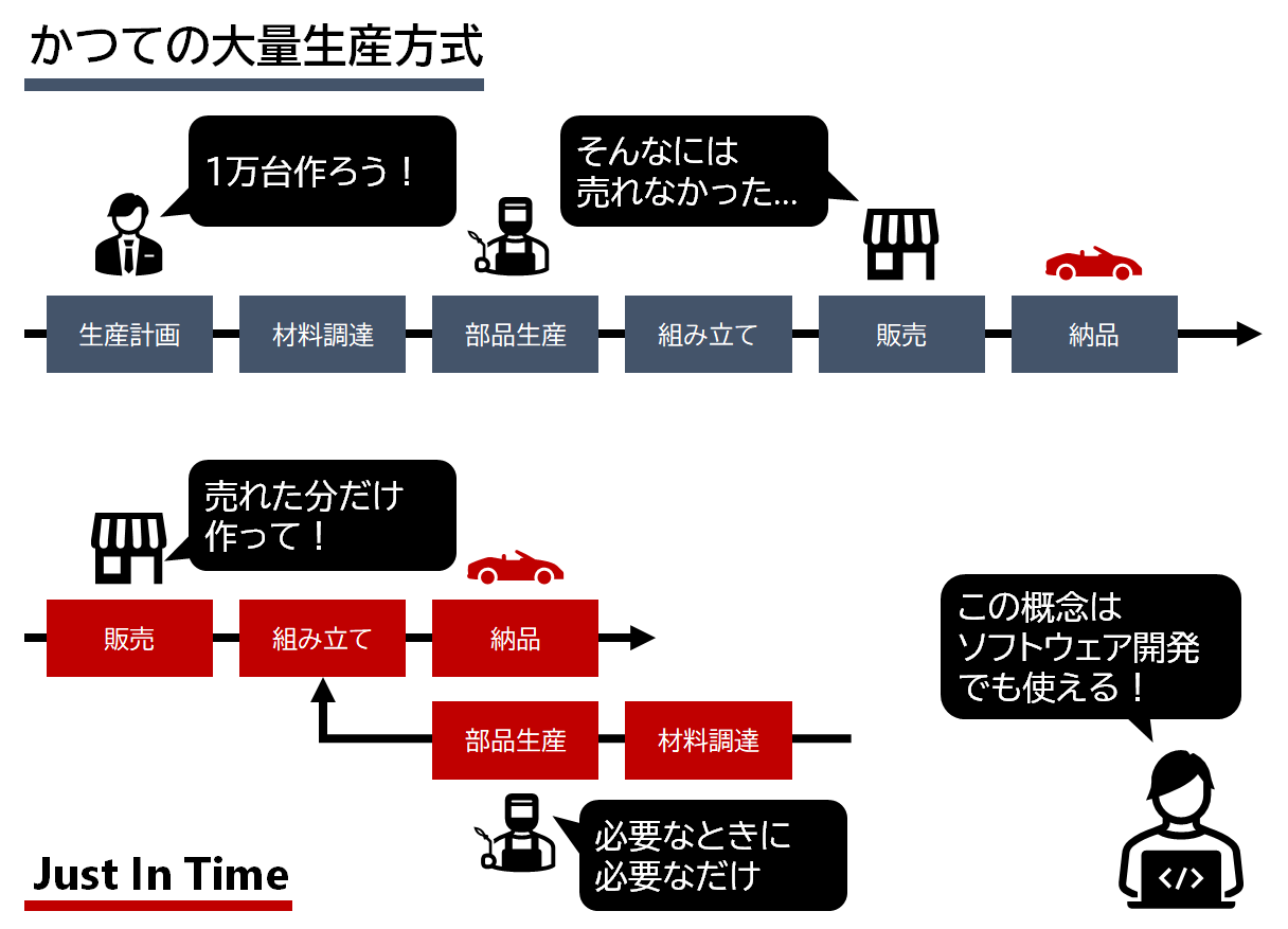 かつての大量生産方式を表した図