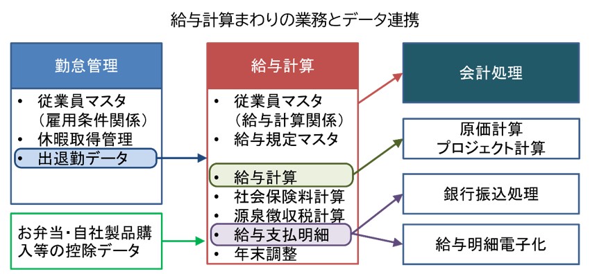 給与計算まわりの業務とデータ連携を表した図