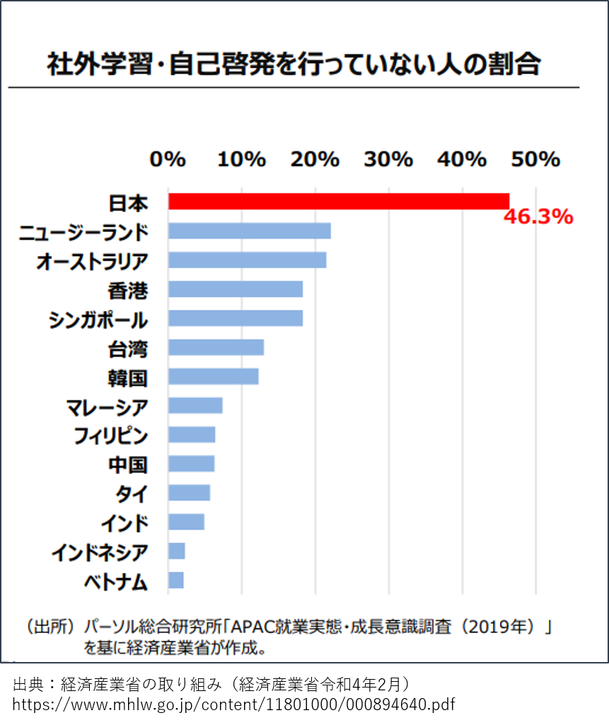 社外学習・自己啓発を行っていない人の割合の棒グラフ