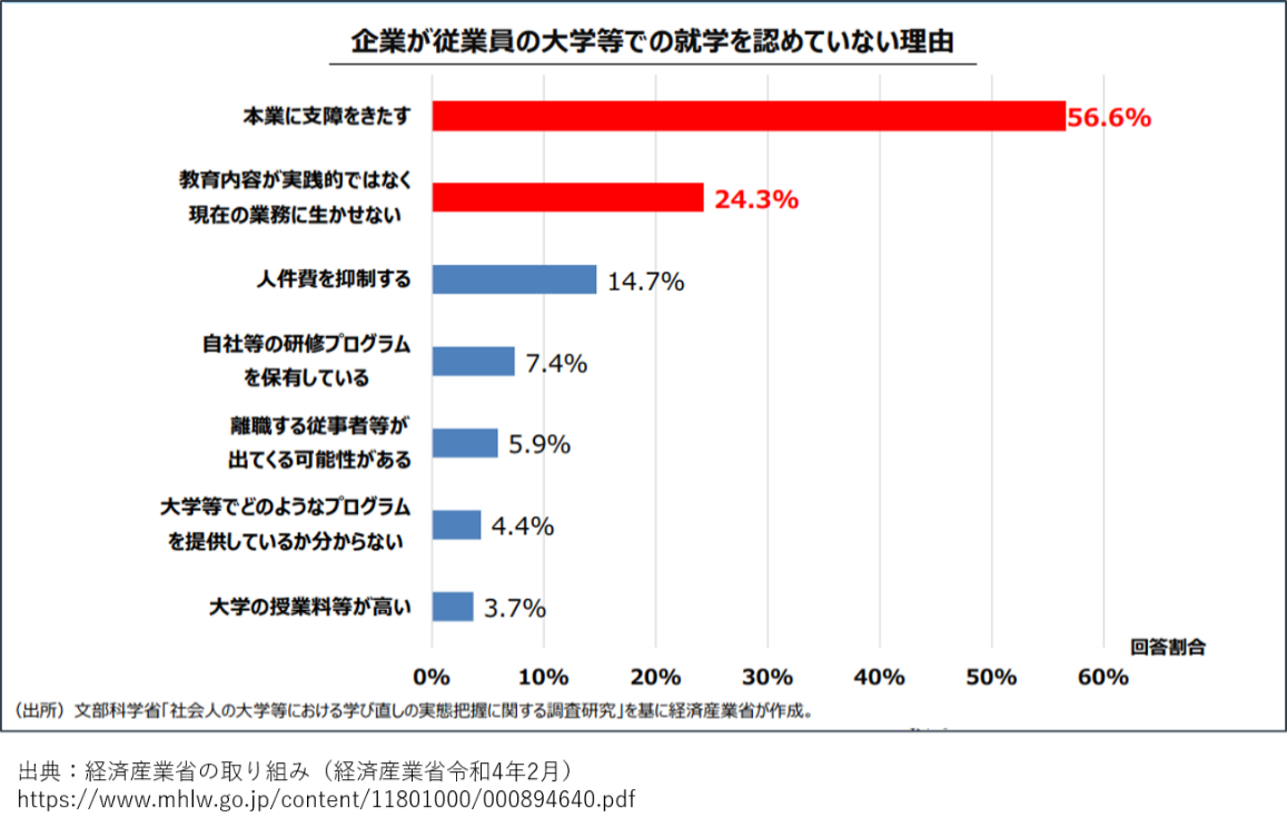 企業が従業員が大学等での就業を認めていない理由の棒グラフ