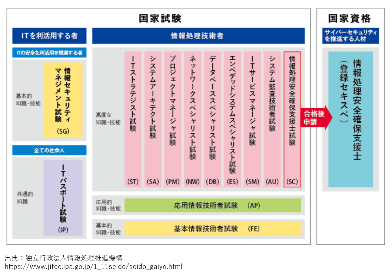 国家資格と国家試験の関係を表した図表