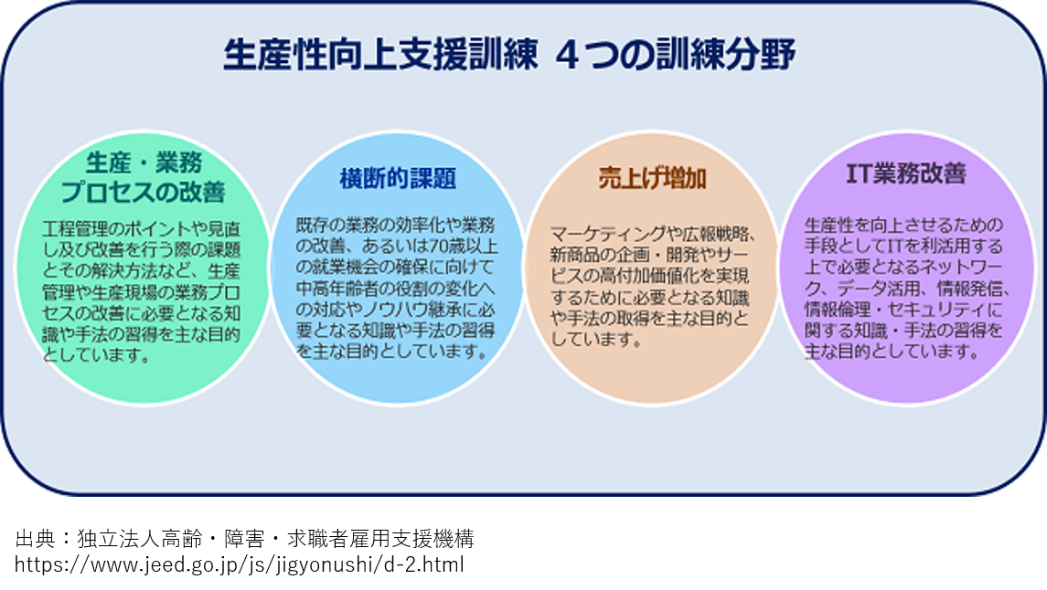 生産性向上訓練の4つの分野を表した図表