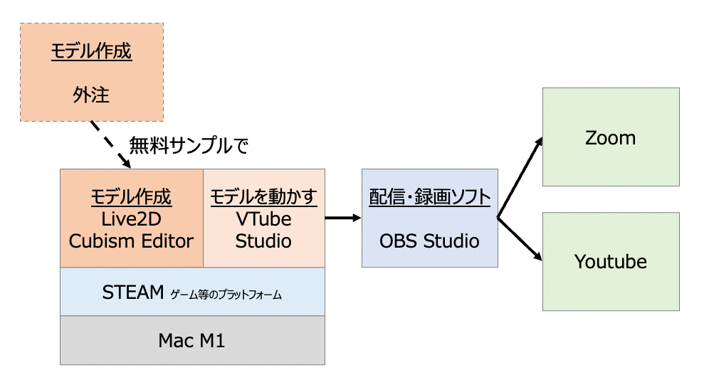VTuber化するのに必要なものの例を挙げた図表