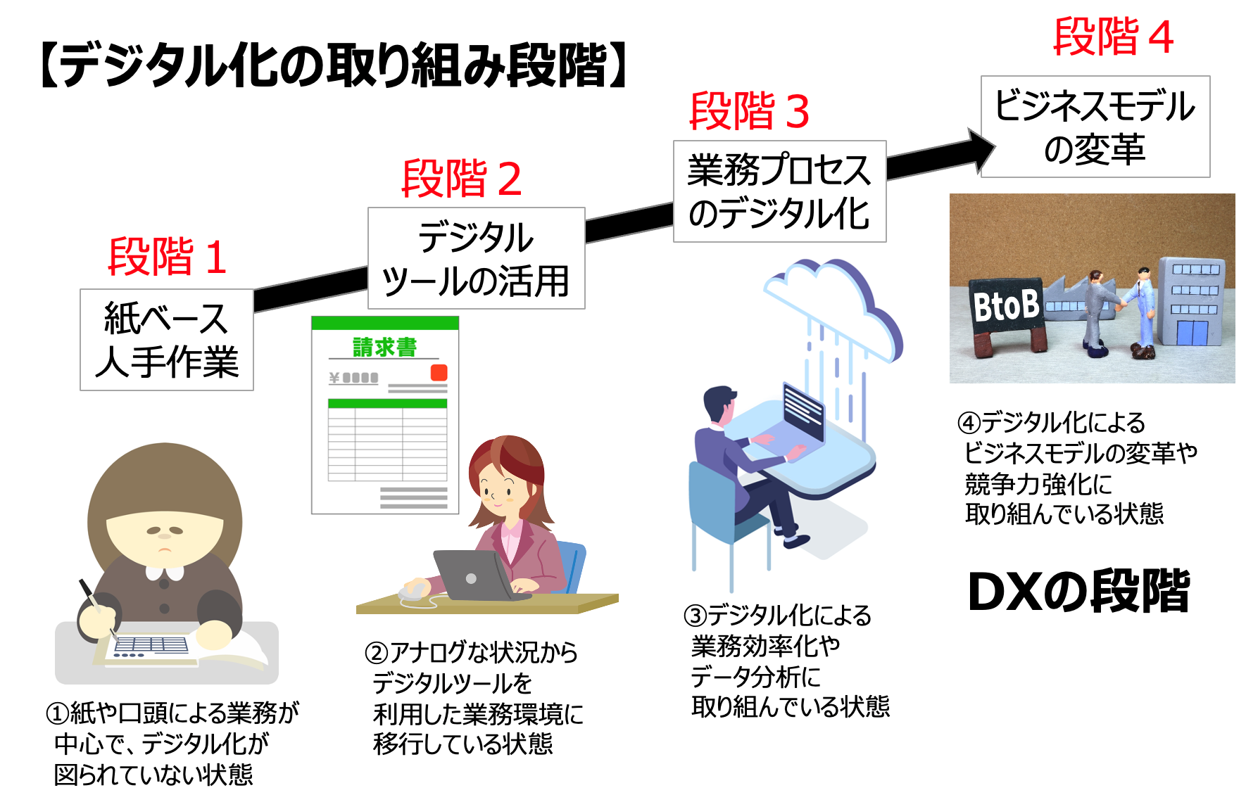 デジタル化の取り組み