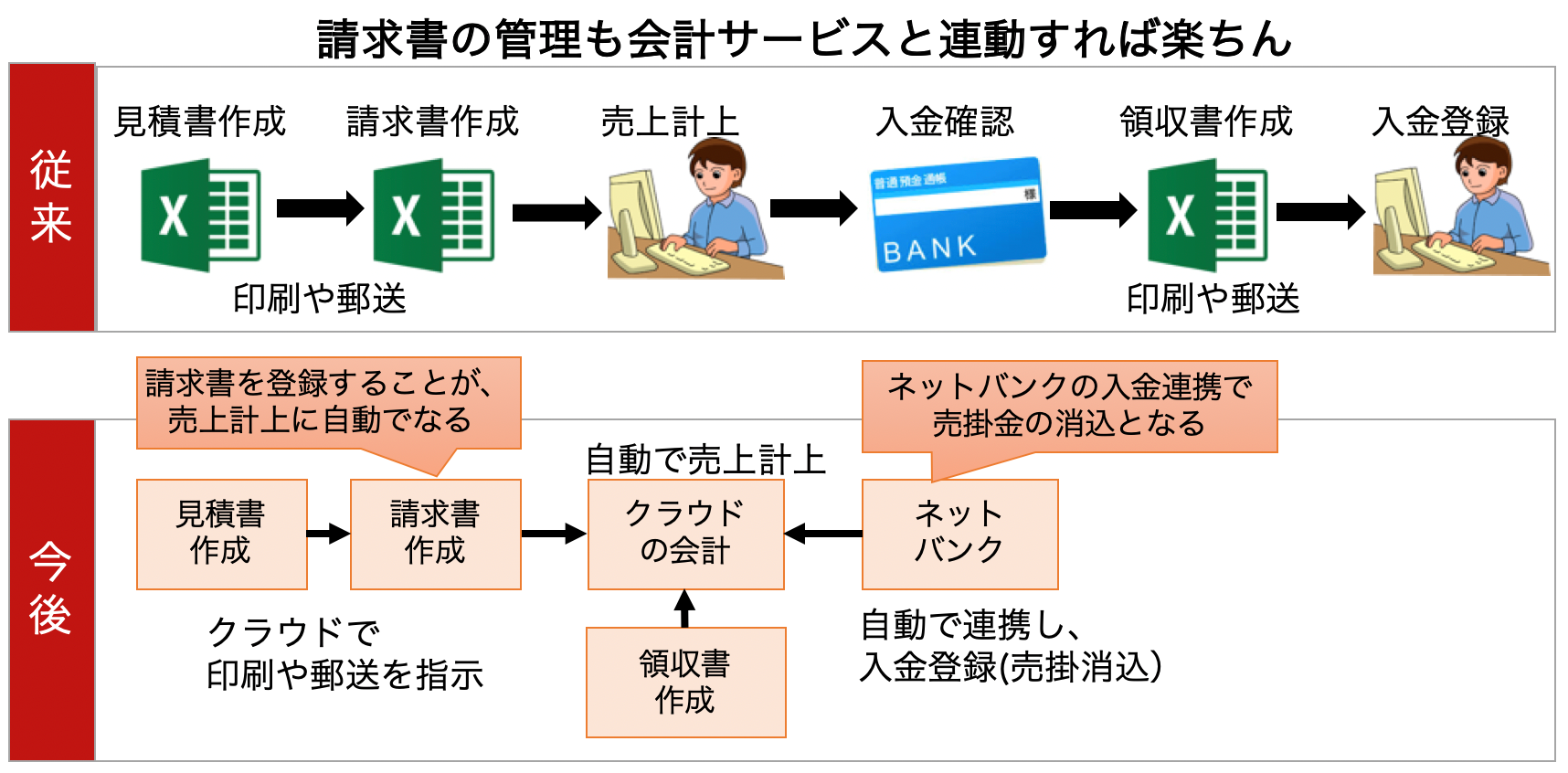 請求書の管理も会計サービスと連動すれば楽ちん