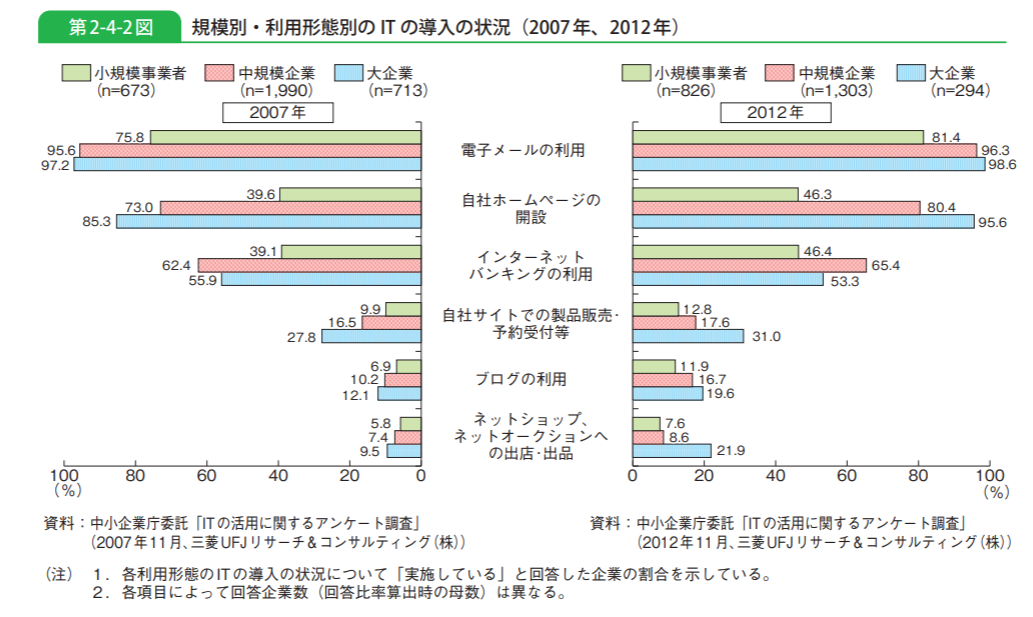 「2013年版小規模企業白書」（中小企業庁）
