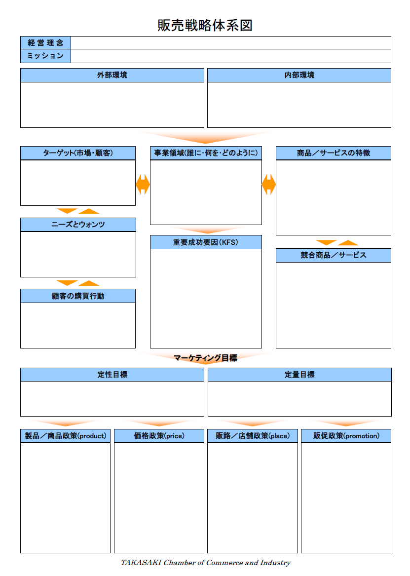 販売戦略体系図