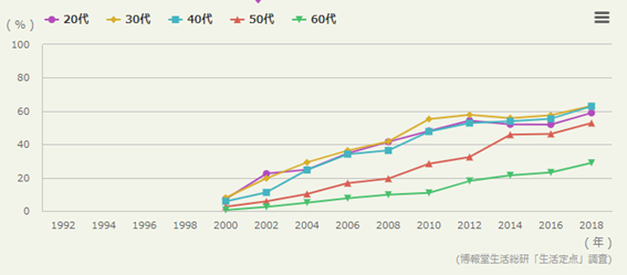 オンラインショッピング