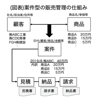 案件販売管理の仕組み