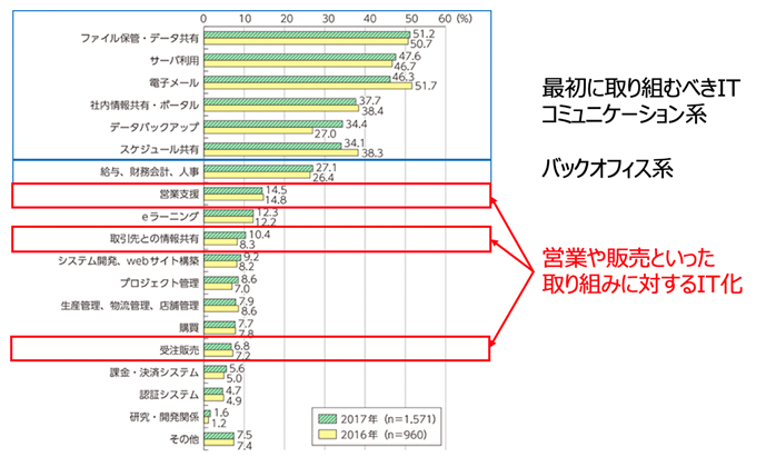 クラウドサービスの利用内訳