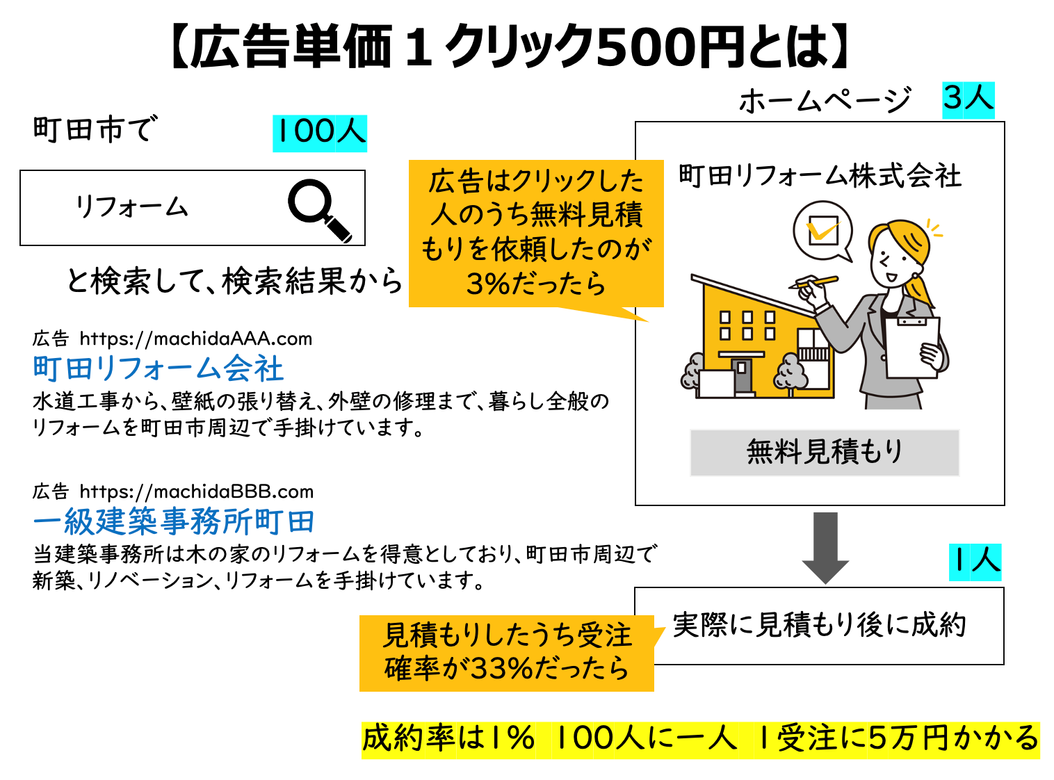 広告単価1クリック500円のイメージ図