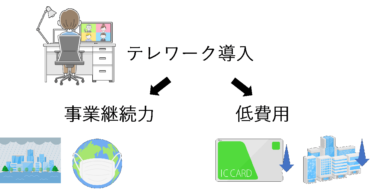 テレワーク導入の価値についてのイメージ画像