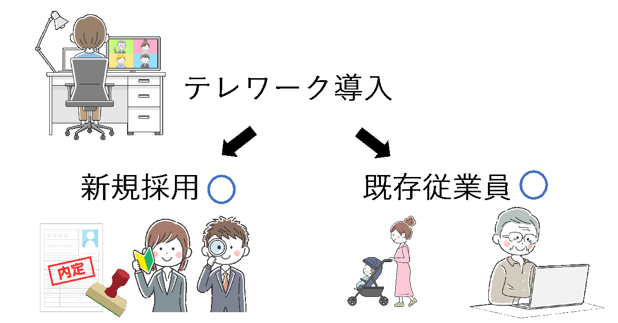 テレワークがヒトの価値増大にも貢献していることのイメージ画像