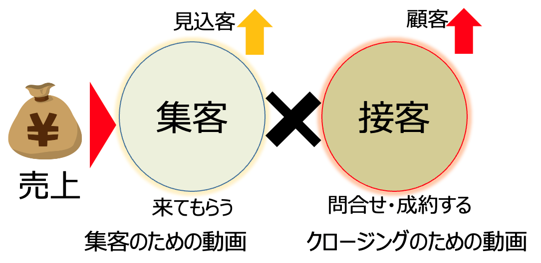 集客のための動画とクロージングのための動画の掛け算が売上に繋がることのイメージ画像