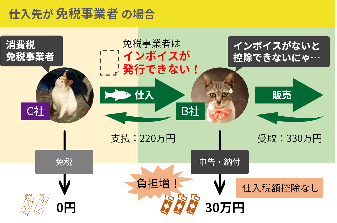 免税事業者の場合