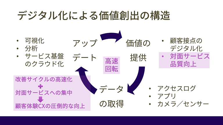 デジタル化による価値創出の構造