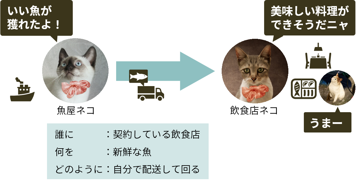 魚屋ネコのビジネス before DX