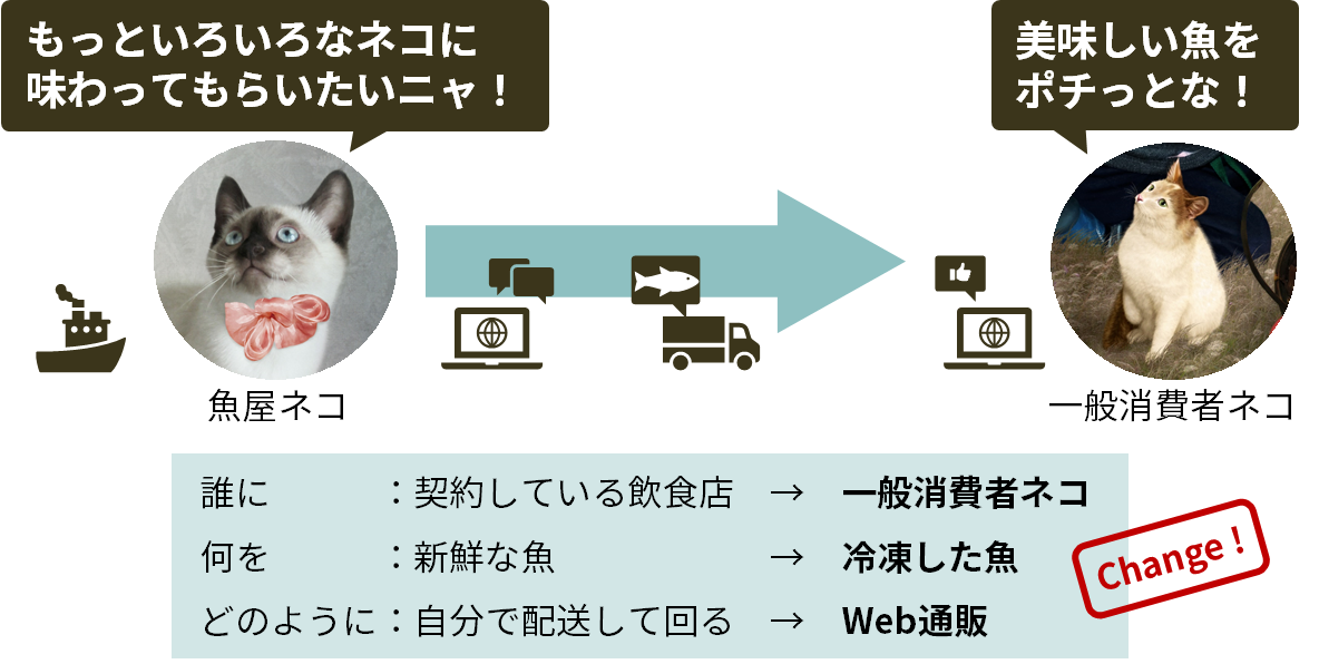 魚屋ネコのビジネス after DX
