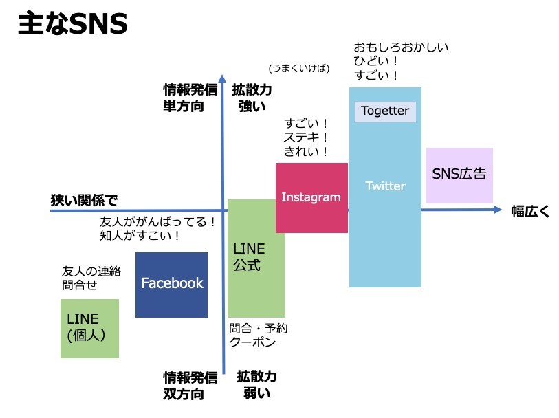 主なSNSのイメージ画像